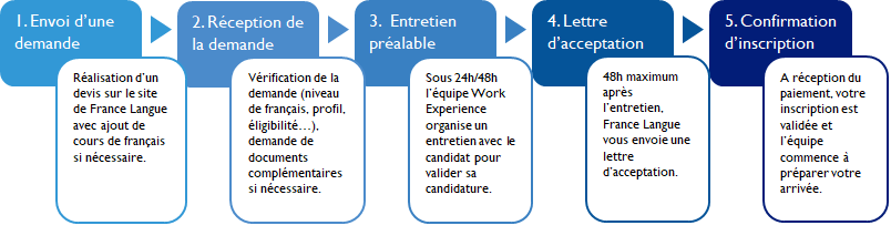 Lettre De Demande De Stage Professionnel Dans Une Ong 